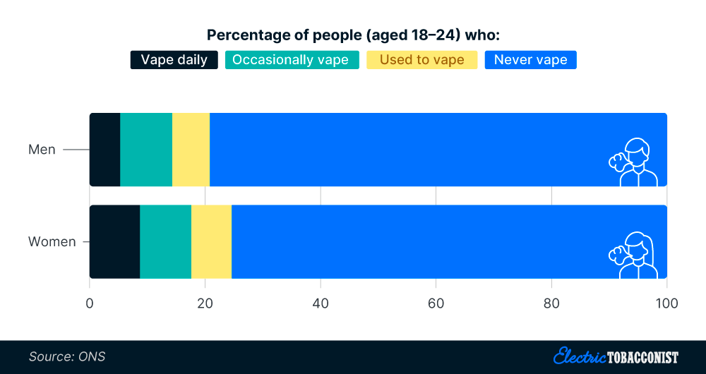 The vaping habits of UK 18-24-year-olds by gender