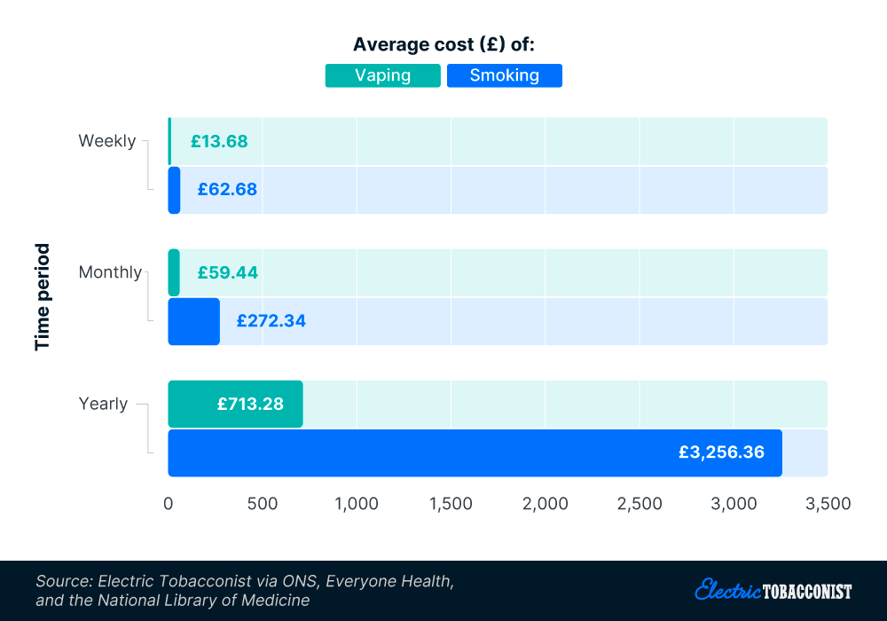 The average cost of vaping vs smoking by week, month, and year