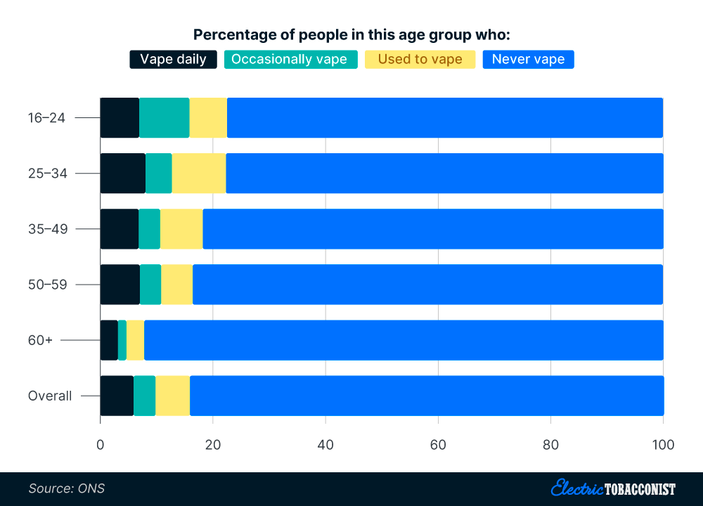 The prevalence of various vaping habits by age group