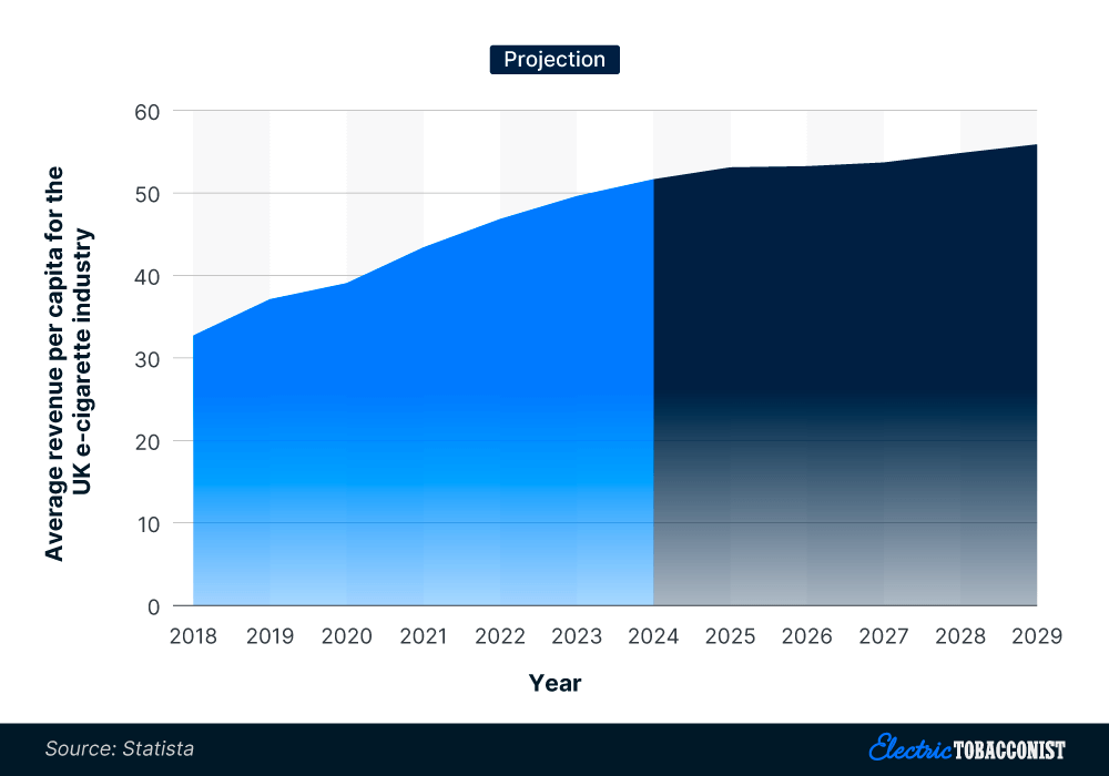 The average revenue per capita for the UK vaping industry, 2018-29