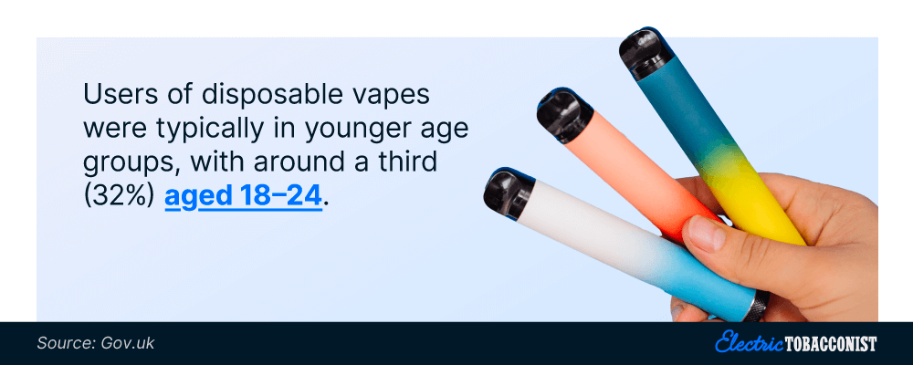 Users of disposable vapes were typically in younger age groups, with around a third (32%) aged 18-24