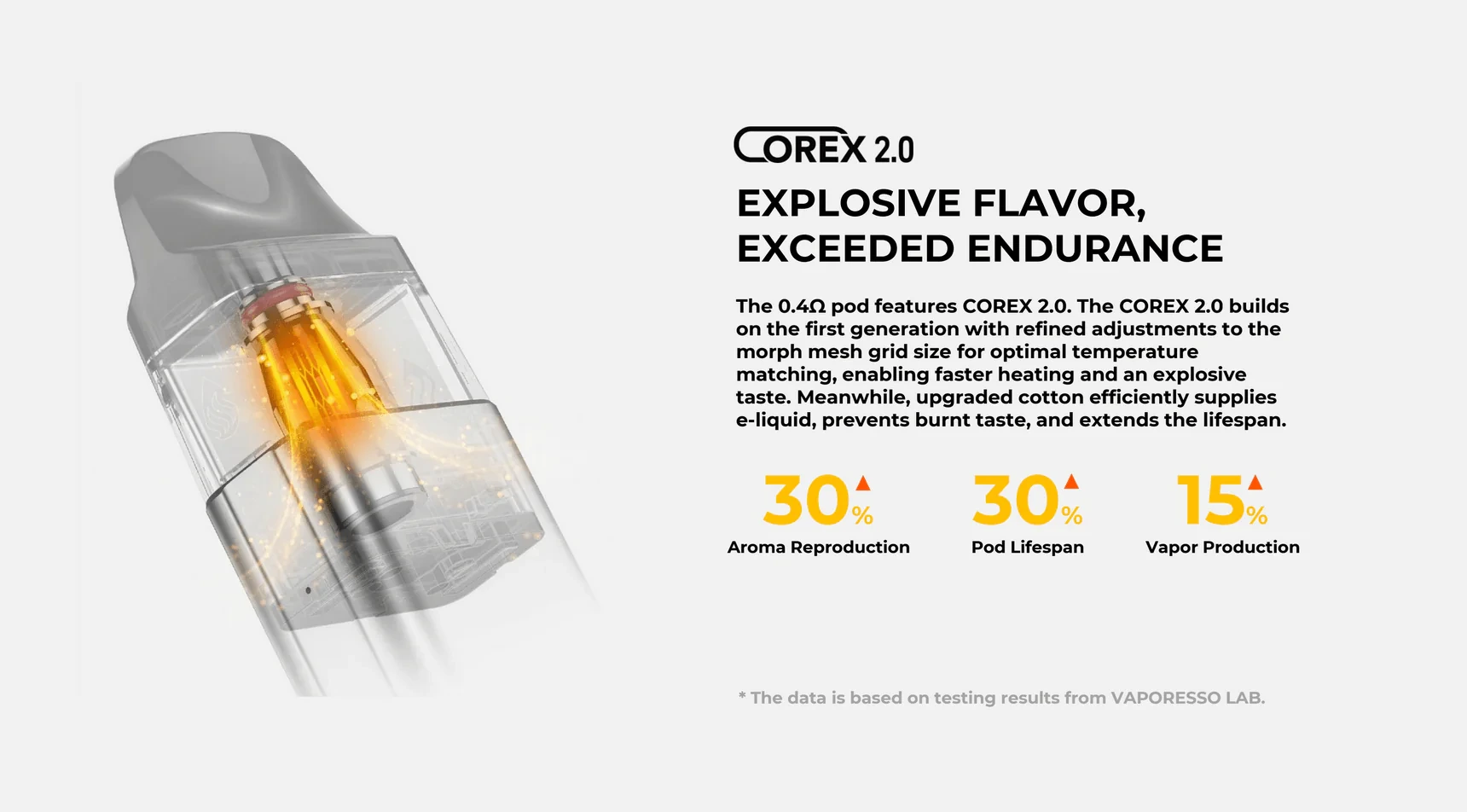 Vaporesso Corex 2.0 graphic showing their key features