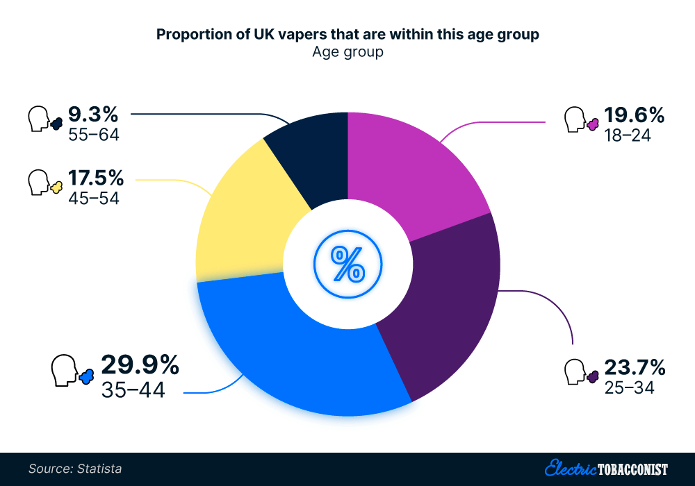 The percentage of UK vapers by age group (2024)