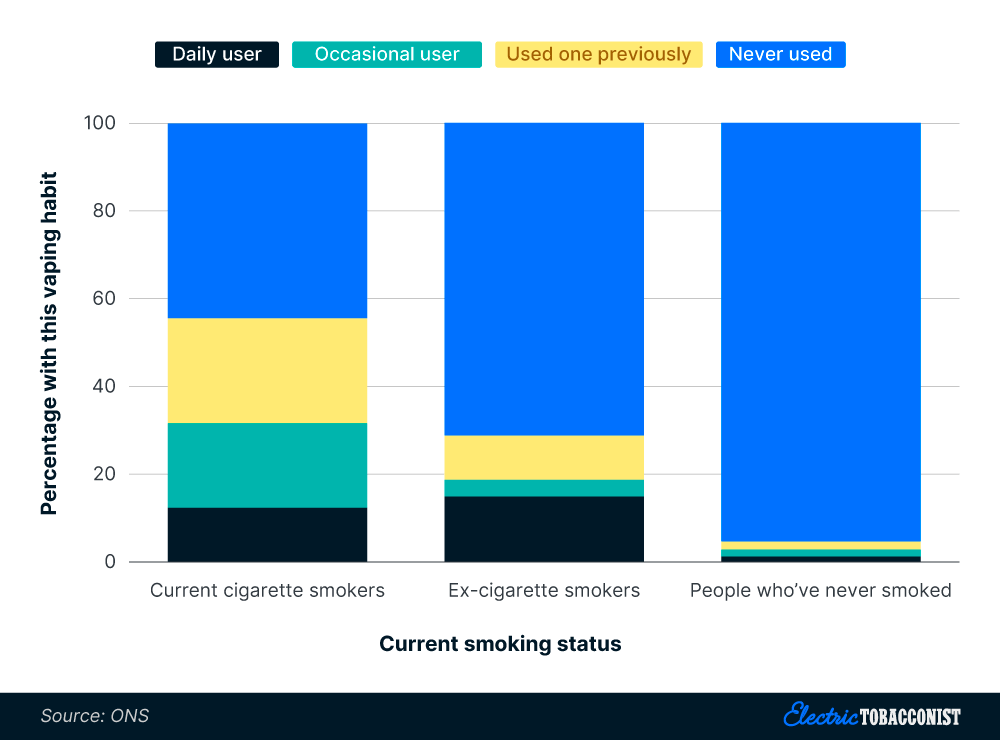 A breakdown of UK vaping habits by current smoking status