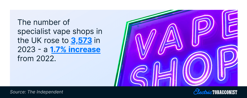 The number of specialist vape shops in the UK rose to 3,573 in 2023 - a 1.7% increase from 2022