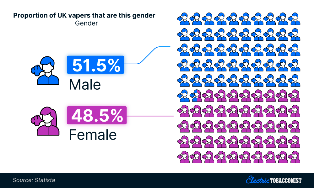 The percentage of UK vapers by gender (2024)