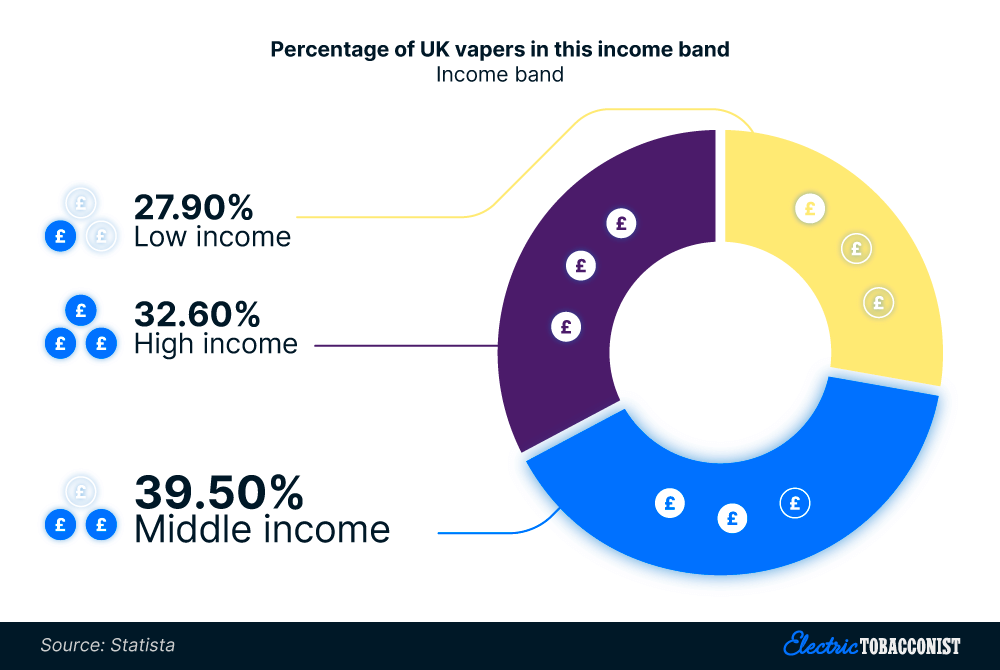 The percentage of UK vapers by income band (2024)