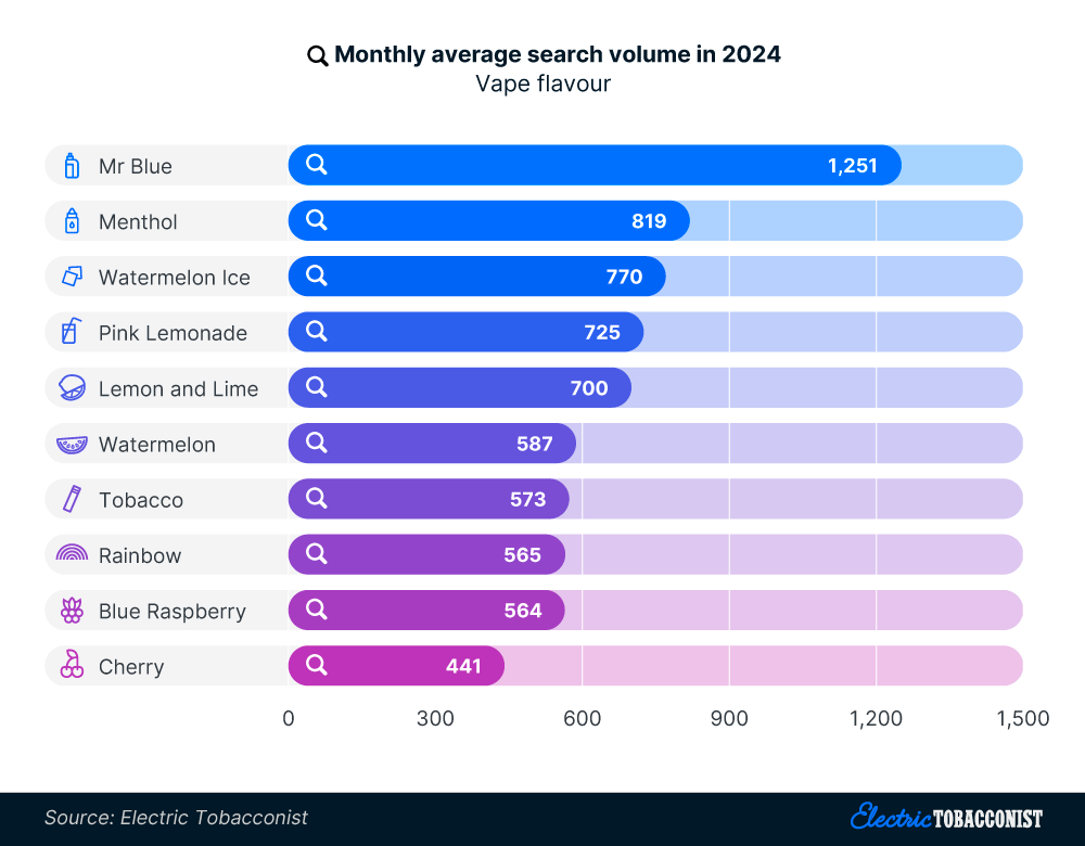 The most searched-for vape flavours in the UK (2024)