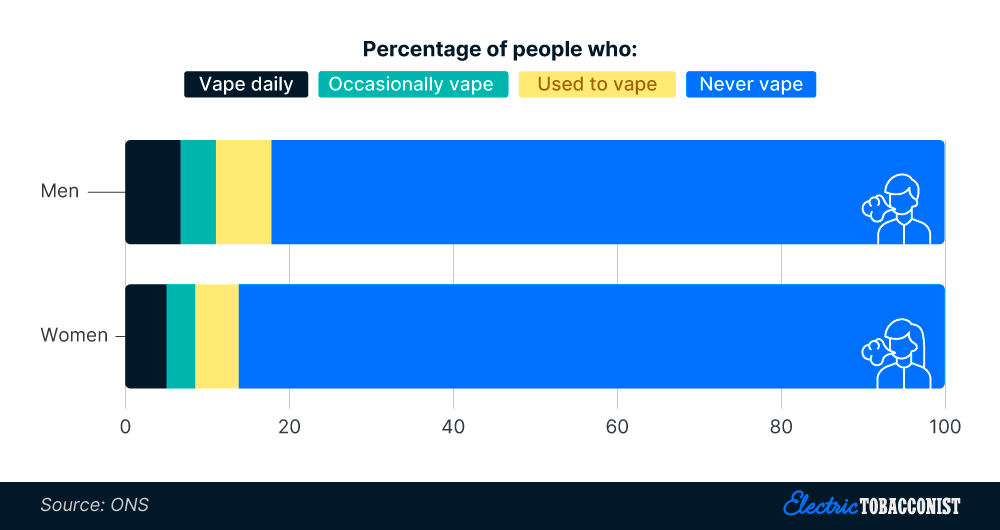 A comparison of vaping habits by gender