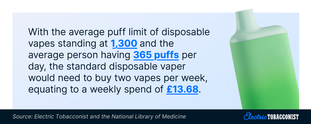 The typical disposable vape user needs to buy two vapes a week equating to £13.68