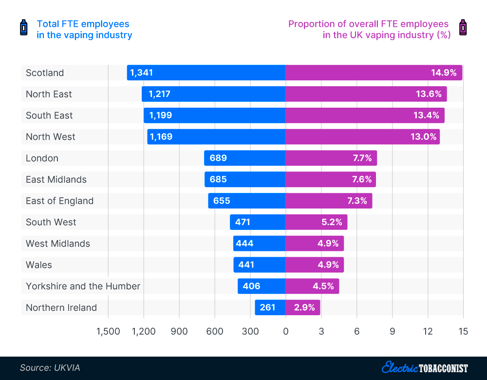 The total employment rate of the UK vaping industry by region in 2020