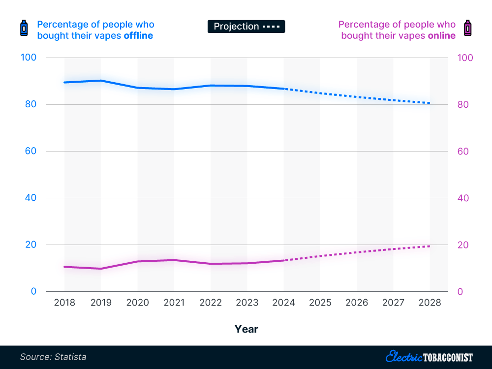 The percentage of UK vapers who bought their vapes online and offline by year (2018-2029)