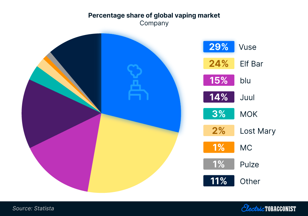 The biggest vaping companies globally by market share