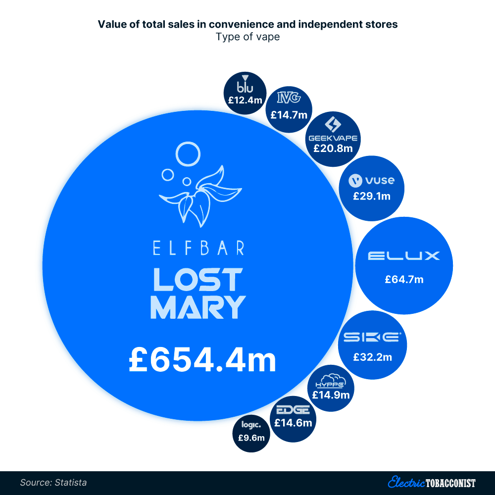 The most popular UK vape brands by convenience store and independent shop sales (2023)