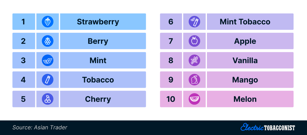 The most popular UK vape flavours among surveyed respondents, 2024