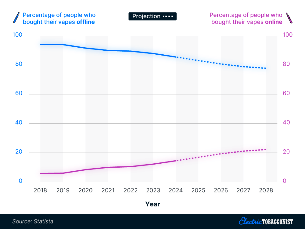 The percentage of global vapers who bought their vapes online and offline by year (2018-2029)