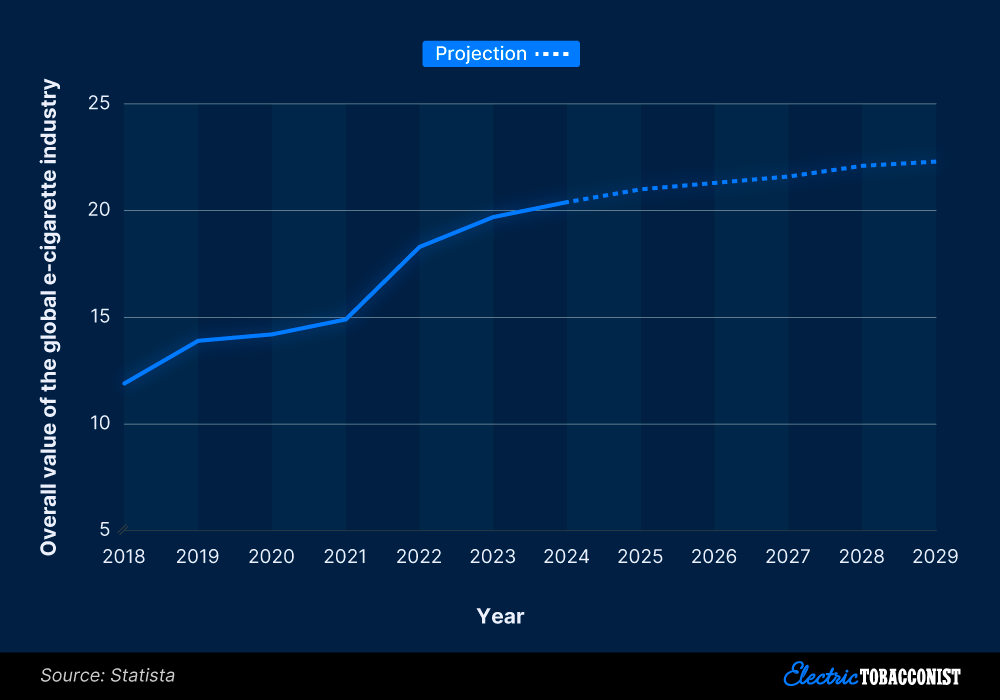 The value of the global e-cigarette industry, 2018-29