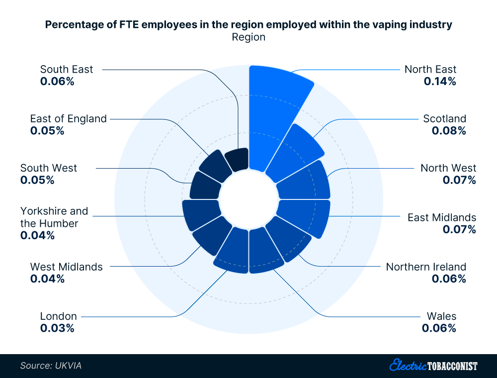 The percentage of FTE employees working in the vaping industry by region as a proportion of the overall workforce (2020)