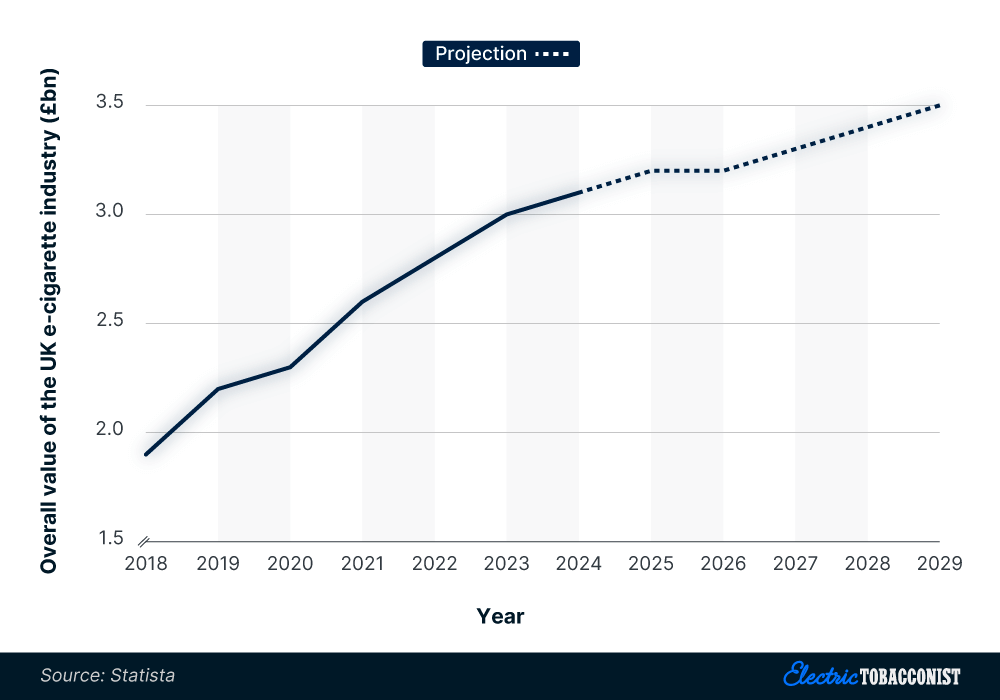 The value of the UK e-cigarette industry, 2018-29