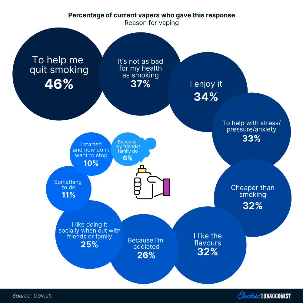 The most common reasons surveyed vapers gave for vaping (2024)